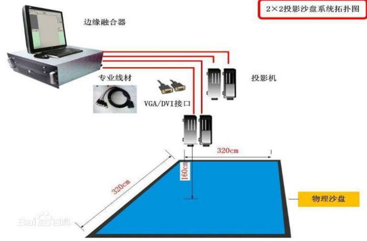 2*2投影沙盤系統(tǒng)拓?fù)鋱D