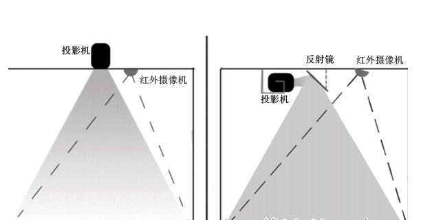 互動投影系統原理