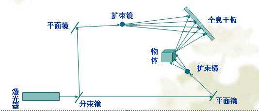 全息投影原理