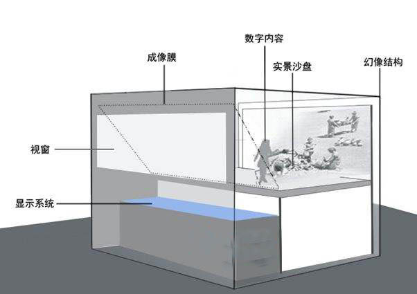 幻影成像結構組成