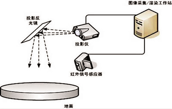 地面互動投影